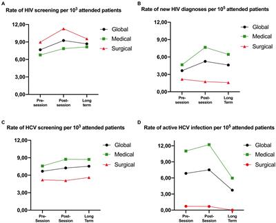 HIV and HCV screening by non-infectious diseases physicians: can we improve testing and hidden infection rates?